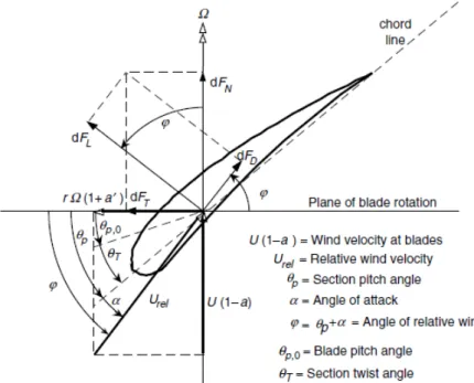 Figure 1.8: Blade geometry for analysis of horizontal axis wind turbine. 