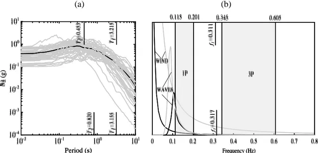 Figure 3.4: (a) 5% damped SRSS acceleration response spectrum for the earthquake set (black line:  mean value); (b) wind and wave power spectral densities (black line: load cases LC1/LC2; grey 