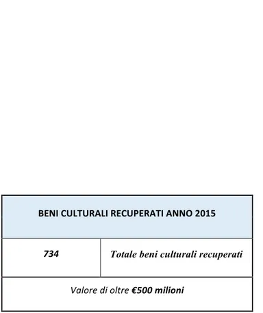 Tabella  5:  Recupero  beni  illecitamente  sottratti  anno  2015  (Rielaborazione  dati  Attività  Operativa  2015  Comando Carabinieri Tutela Patrimonio Culturale.)  