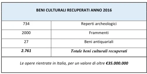 Tabella  6:  Recupero  beni  illecitamente  sottratti  anno  2016  (Rielaborazione  dati  Attività  Operativa  2016  Comando Carabinieri Tutela Patrimonio Culturale.)  