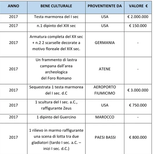 Tabella  7:  Recupero  beni  illecitamente  sottratti  anno  2017  (Rielaborazione  dati  Attività  Operativa  2017  Comando Carabinieri Tutela Patrimonio Culturale.)  