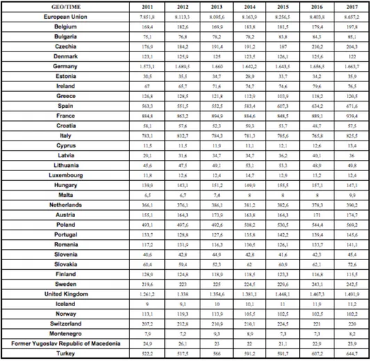 Tabella  1:  Occupazione  culturale  Paesi  Europei  (Rielaborazione  dati  Eurostat)  –  Valori  relativi  al  numero  di  persone (in migliaia)