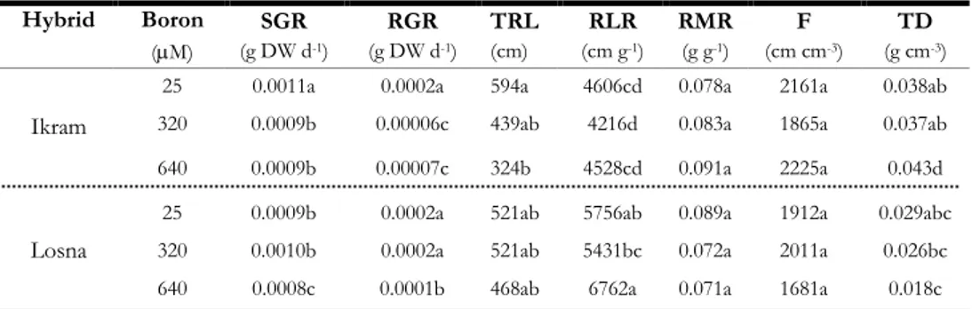 Table 5.  Morphological parameters of two tomato hybrids exposed to different boron level for 48 h