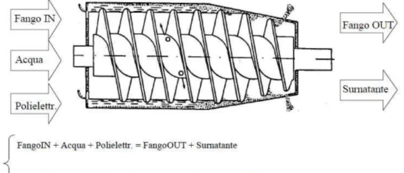 fig.  4.  Schema  di  bilancio  di  massa  effettuato  su  una centrifuga. 