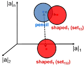 Fig. 2.5-2: Representation of the admissible solutions on space of all possible  amplitude distributions 