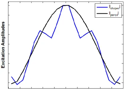 Fig. 2.5-6: The nearest amplitude distribution for the shaped operative mode  (blue line) and the pencil beam (dark line) 