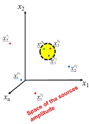 Fig. 3.4-2: Representation of the solutions in the space of source amplitude 