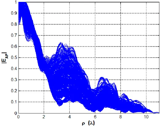 Fig.  3.4.1-3  shows  the  amplitude  of  the  1024  equivalent  sources  generating  the shaped beam depicted in Fig