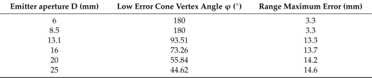 Table 1. Low error cone angle and range maximum error as a function of the aperture D.