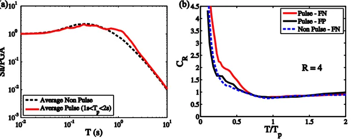 Figure 1. (a) Elastic 5% damped spectra for FN pulse-like with 1s&lt;T P &lt;2s and ordinary records; (b) empirical C R  for FN  pulse-like records, for their FP components, and for ordinary records, at R = 4