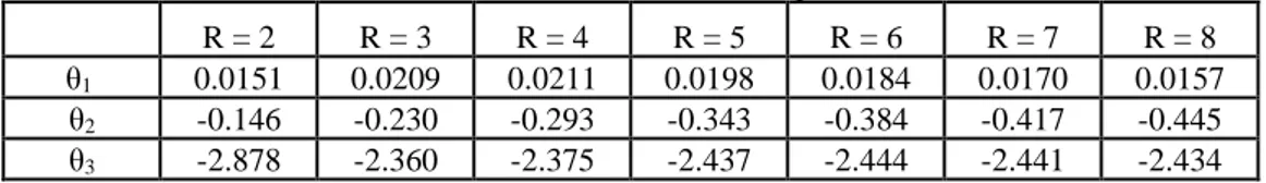 Table 3. Coefficient estimates for Equation (4). 