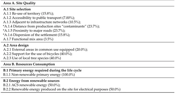 Table 2. Proposed protocol-Industry-Hierarchical levels and CRs weight in percent.