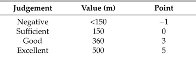 Table 3. Performance scale CR A.1.4 distance from contaminant production sites.