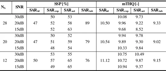Table 3. Evaluation of SSP and THQ Metrics related to slice A.