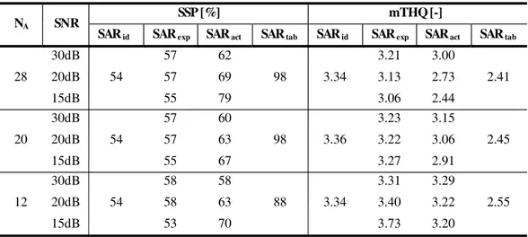 Table 4. Evaluation of SSP and THQ Metrics related to slice B.