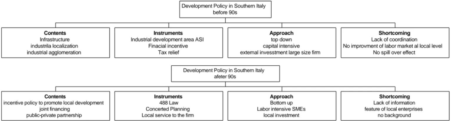 Figure 2: Development policy evolution 