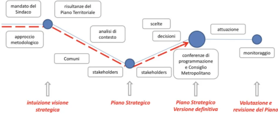 Figura 13: schema fasi del processo strategico  (fonte PSMGe) 