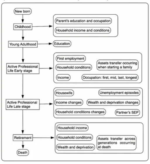 Fig. 7. Socioeconomic status and life path according to Galobardes et al. (2006). 