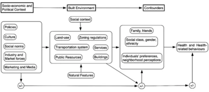 Fig. 8: Effect of the built environment for health according to Gullon and Lovasi (2018).