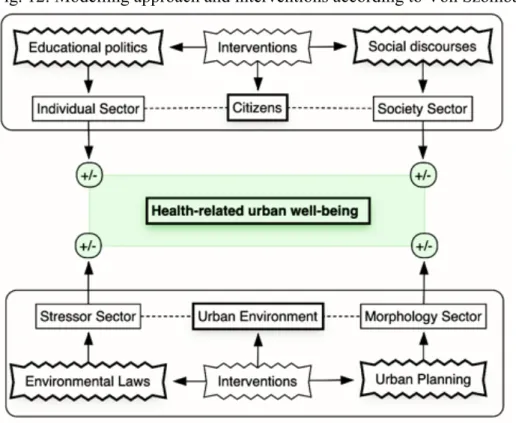 Fig. 12: Modelling approach and interventions according to Von Szombathely et al. (2017)