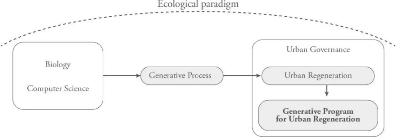 Fig.  2.4  –  The  proposal  of  applying  generative  programs  for  urban  regeneration  within  the  new  ecological  paradigm