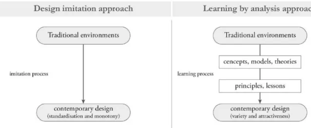 Fig. 2.12 – Design imitation approach versus learning by analysis approach. Drawing by Guglielmo Minervino, based on the figure in  Hakim (1991)  Urban design in traditional Islamic culture