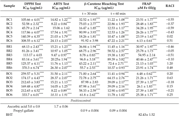 Table 9. Antioxidant activity of C. × clementina peels.