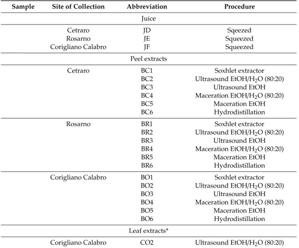 Table 1. C. × clementina juice, peel, and leaf extracts.