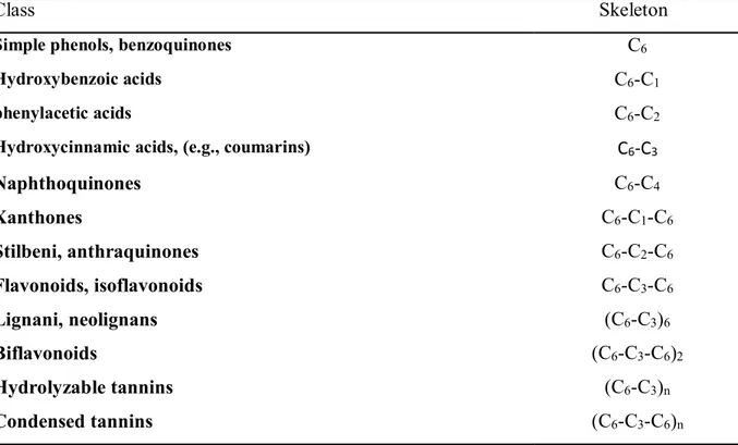 Table  4- Classes of the main bioactive phenolic compounds (Harborne, 1989). 