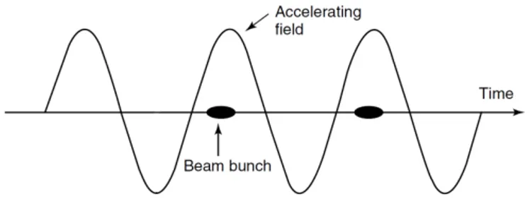 Fig. 1.1: Schematic of a particle bunch accelerated by an electric field.