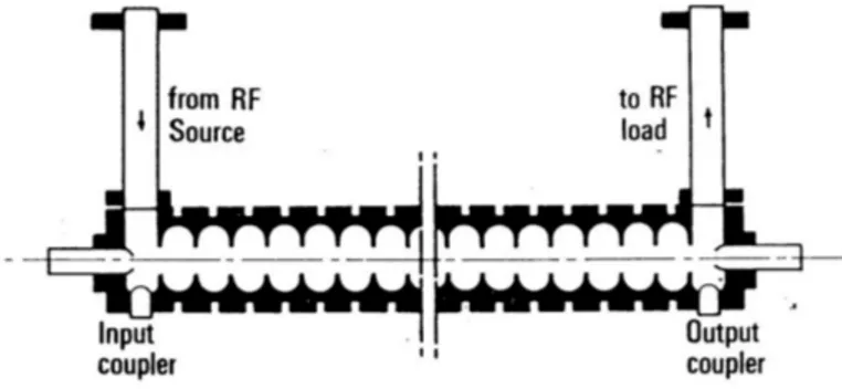 Fig. 1.6: Schematic of a typical travelling wave structure for particle acceleration.