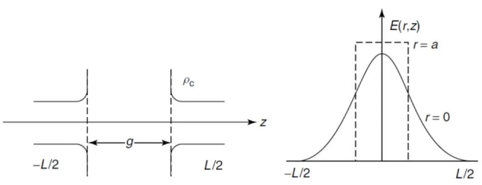 Fig. 1.10: Accelerating gap of length g. The field inside the gap is also shown.