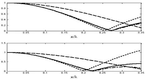 Figure  2.1  Behavior  of  the  Bessel  function  amplitude  (solid  line)  as  compared  to  the 