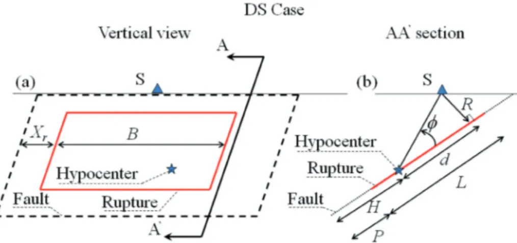 Fig. 3 - DS rupture representations through two vertical and mutually orthogonal sections.