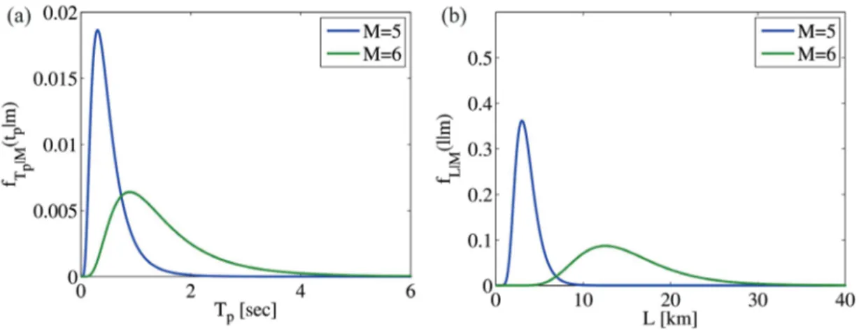 Fig. 4 - Distributions of T p 	(a)	and	L	(b)	conditional	to	the	used	magnitude	values.