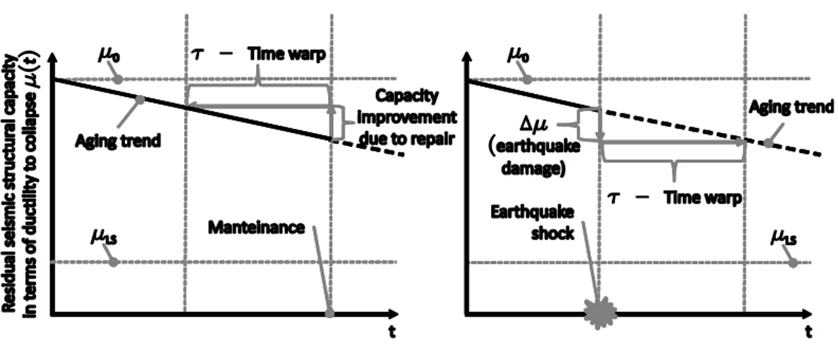 Figure 4. Backward virtual age from repairable systems’ maintenance theory (left); forward virtual age, that is,  continuous deterioration equivalent to earthquake damage (right)