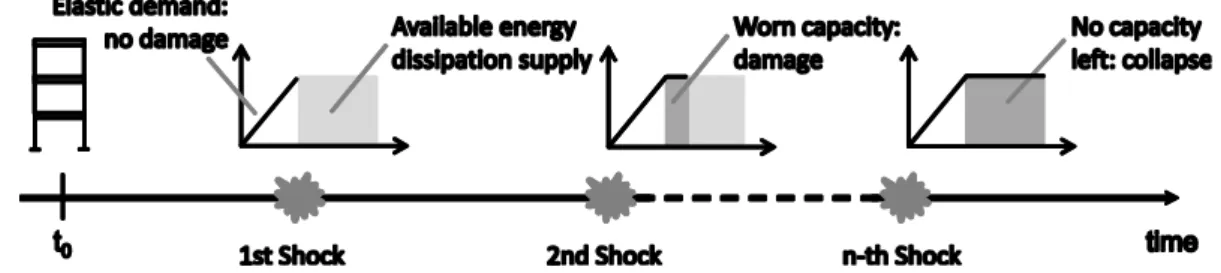 Figure 5. Accumulation of damage in shock sequence with respect to kinematic ductility for EPP-SDOF system