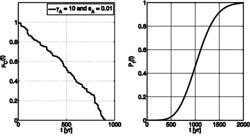 Figure 9. Realization of continuous deterioration process (left); corresponding lifetime CDF (right)
