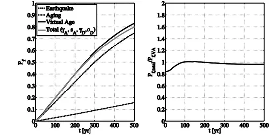 Figure 11. Lifetime CDFs (left); failure probability ratio of superimposed degradations and virtual age, or VA  (right)