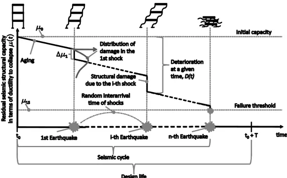 Figure 1. Seismic cycle representation for a structure subjected to aging and repeated earthquake shocks, when  degradation affects residual capacity to failure