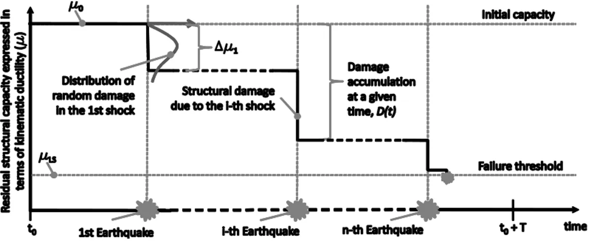 Figure 2. Seismic cycle representation for a structure subjected to cumulative earthquake damages only