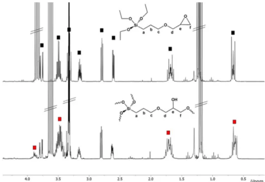 Figure 1.  1 H NMR spectra relative to solutions of the G-PNPA sol, as obtained in methanol-d 4  at 298 