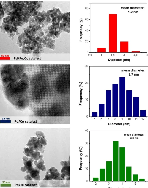 Figure 4.2 TEM images of Pd-based catalysts at 50 and 5 nm and  their relative particle size distribution