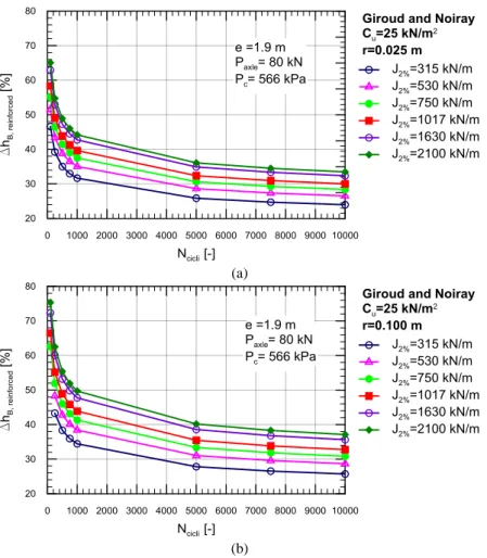 Figure 4.10 Unpaved roads design procedure by Giroud and Noiray (1981): percentage reduction of base aggregate  thickness versus number of wheel passes for a fixed value subgrade undrained shear strength (Cu=25 kN/m 2 ) and for 