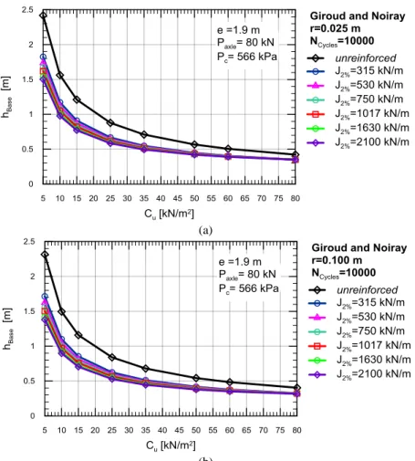 Figure 4.12 Unpaved roads design procedure by Giroud and Noiray (1981) : unreinforced and reinforced base aggregate  thickness versus subgrade undrained shear strength, at the same traffic conditions (Ncycles=10000), for each geogrids 