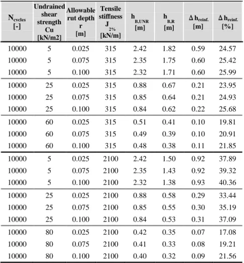 Table 4.9 Results of Giroud and Noiray (1981)  et al. unpaved roads design procedure in terms of  unreinforced and  reinforced base aggregate thickness, absolute and percentage reduction of the reinforced base layer thickness , at the  same traffic conditi