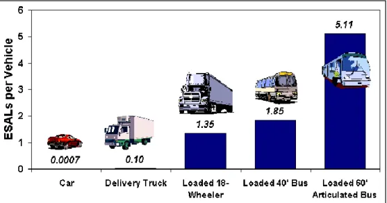 Figure 1.1 Load equivalency factor (www.pavementinteractive.org) 