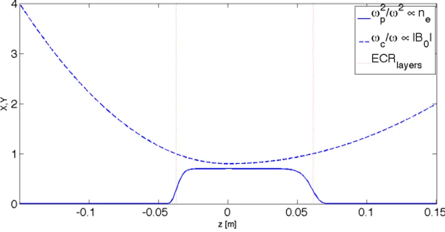 Fig. 4.25. 1D profile along the z (longitudinal) axis of the electron density and magnetostatic field assumed as input for step k = 2 RF field calculation.