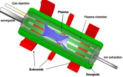 Fig. 1.6. The main ECRIS devices (magnets, microwave injection, gas injection, ion extrac- extrac-tion, plasma chamber) together with the six-cusp plasma generated in the central region of the plasma chamber.