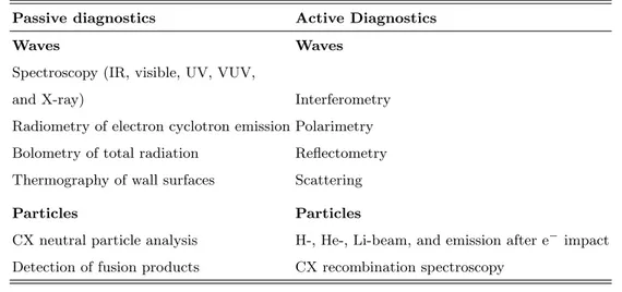 Table 3.1. Standard diagnostic systems by dividing into active and passive system, either probing with waves or with particles.